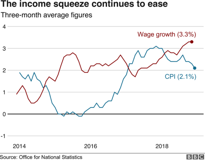 Több, mint 3%-ot emelkedtek a fizetések Nagy-Britanniában (friss adatok) 4