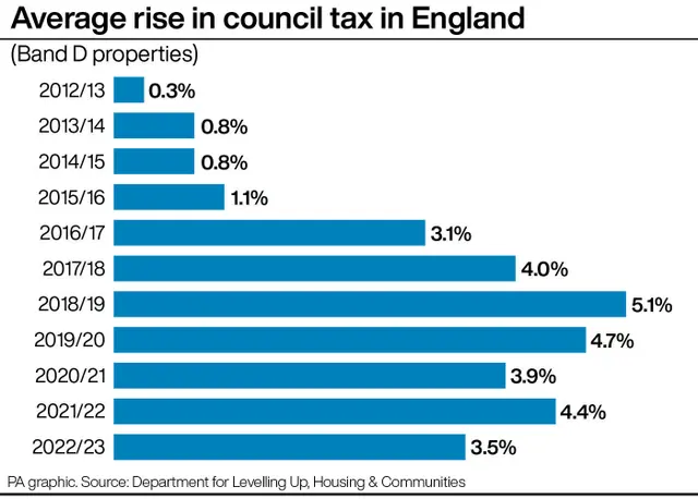 Közzétették, hogy hol mennyivel emelkedik idén a Council Tax Angliában 4
