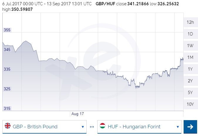 forint font árfolyama