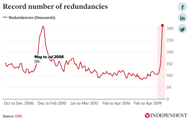 Negatív rekord az elbocsátásokban az Egyesült Királyságban: rohamosan nő a munkanélküliek száma Negatív rekord az elbocsátásokban az Egyesült Királyságban: rohamosan nő a munkanélküliek száma