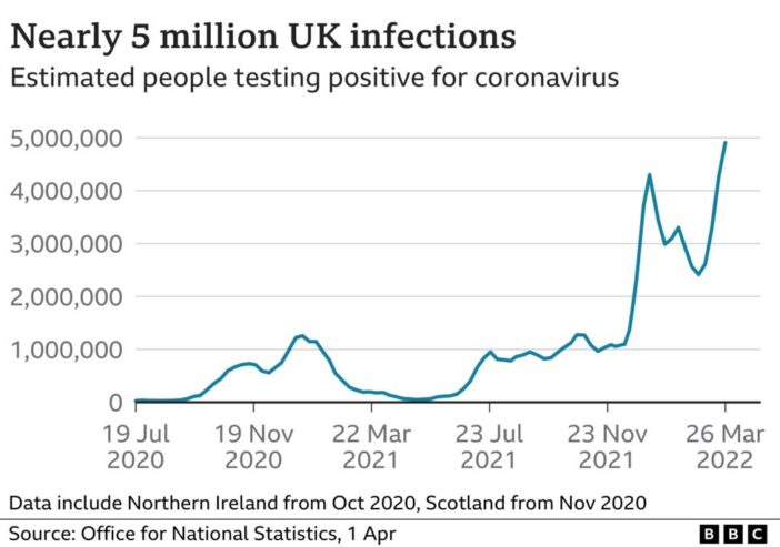 Egekben a Covidosok száma Nagy-Britanniában: 4.9 millió fertőzött van az országban az ONS legfrissebb adatai szerint 4