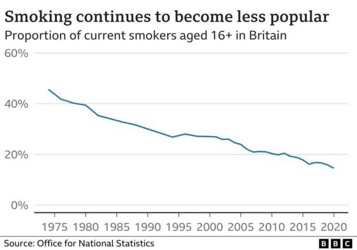 Teljesen be akarják tiltani a dohányzást Angliában – a brit miniszterelnök terve „egyszerű de nagyszerű” 4