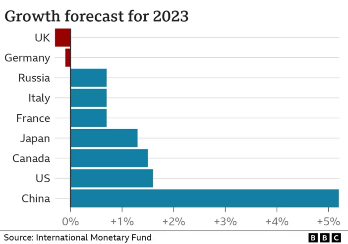 Az Egyesült Királyság lesz az egyik legrosszabbul teljesítő gazdaság idén – az IMF figyelmeztetése és a pénzügyminiszter reakciója 4