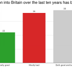 A britek véleménye a bevándorlókról: kiket kedvelnek és kiket kevésbé…