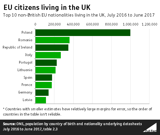 A hivatalos brit adatok a Nagy-Britanniában élő EU állampolgárokról a kilépés megszavazása óta 7