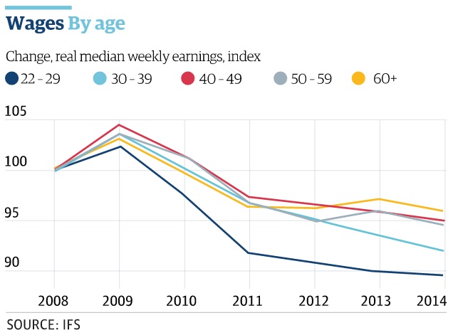 Fizetések alakulása korosztály szerint Nagy-Britanniában
