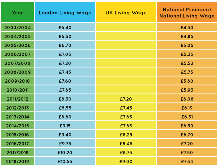 Hétfőtől nagyot emelkedik a minimálbér Nagy-Britanniában: sokan évi £700-tal lesznek gazdagabbak 4