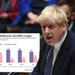 Már az emberek kétharmada és saját képviselői is Boris Johnson lemondását követelik: óriási a nyomás a miniszterelnökön