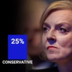 Kormányváltás jöhet Nagy-Britanniában: eddig nem látott hatalmas előnyben a munkáspárt a szavazók körében
