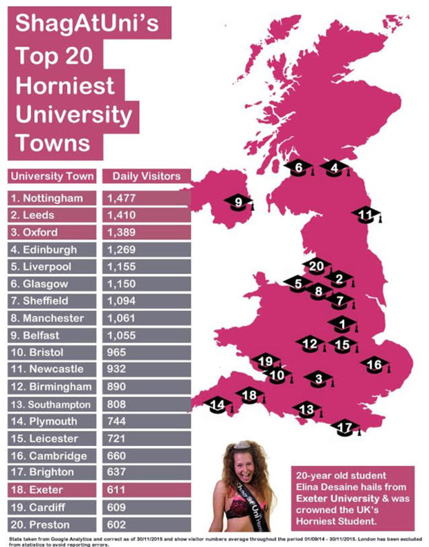 Infographic showing the top 20 horniest univesity towns in the UK. See SWNS story SWSHAG; Nottingham has been named the horniest student town in Britain - closely followed by the brainboxes in Oxford. Casual sex site www.ShagAtUni.com analysed usage and discovered that 1,477 people log on every day in the East Midlands town. Leeds is a close second - where 1,410 randy students log on every day looking for a no-strings fling - while Oxford comes in third with 1,389 daily users. Edinburgh, Liverpool, Glasgow, Sheffield, Manchester, Belfast and Bristol complete the top 10.  Cambridge came in a lowly 16th, while Exeter - home to Elina Desaine, 20, who infamously won Shag At Uni's Horniest Student competition in 2013 - was ranked 18th.