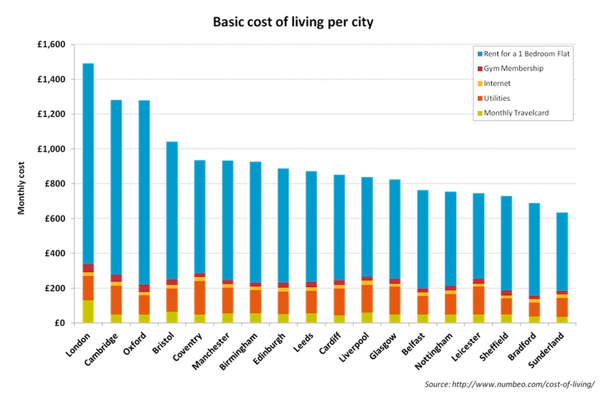 basic_cost_of_livinlg_per_city