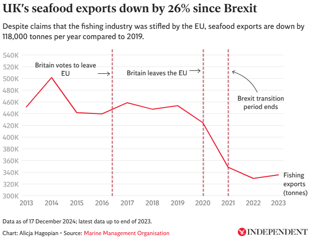 A Brexit valódi ára: Megdöbbentő statisztikákat hoztak nyilvánosságra a kilépés eddigi költségeiről