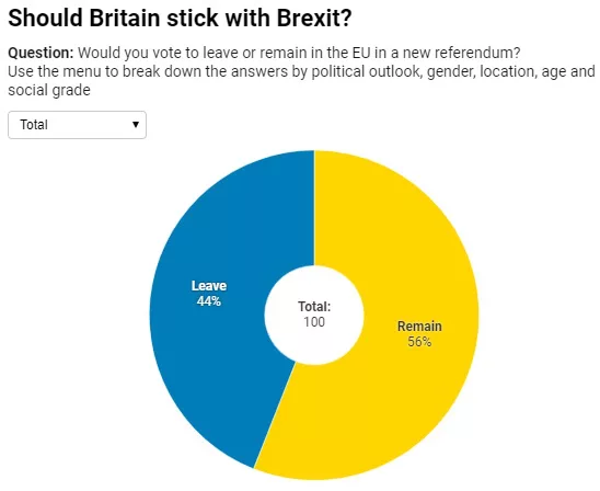Minden eddiginél többen támogatják, hogy ne lépjen ki Nagy-Britannia, már 56%- van ellene
