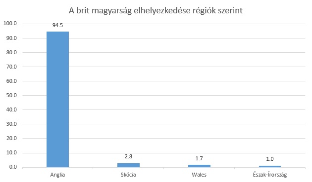 Hol és mennyien élnek a magyarok Nagy-Britanniában 4
