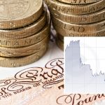 Hatalmas zuhanásban az angol font árfolyama: 40 Ft-ot esett alig pár nap alatt