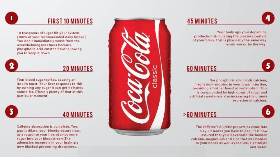 Ezt csinálja a Coca Cola a szervezeteddel az elfogyasztást követő 60 perc alatt 2