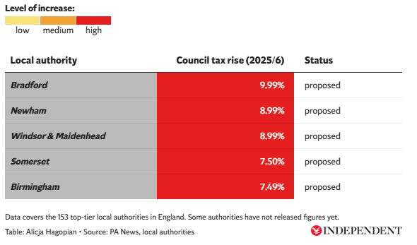 Itt van, hol mennyivel emelkedik az önkormányzati adó (council tax) Angliában - több régióban várható jelentős emelkedés