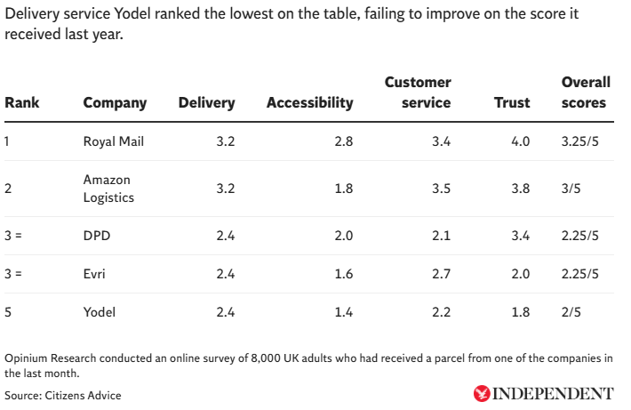 A legjobb és legrosszabb csomagszállító cégek az Egyesült Királyságban 2025-ben - jó ezt tudni karácsonyhoz közeledvén