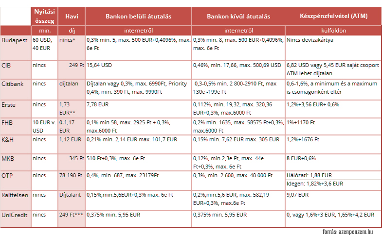 devizaszámlák-költsége-összehasonlítás