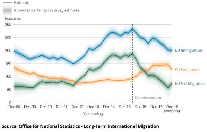 A legfrissebb brit bevándorlási adatok: már a magyarok is többen mennek mint jönnek 4