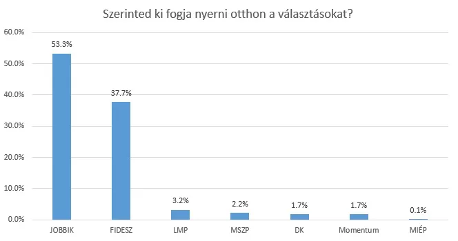 2 nap múlva választások: az Angliában élő magyarság reagált, hogy kire szavazna és mit vár