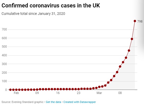 Az eddigi legnagyobb ugrás 1 nap alatt a fertőzöttek számában Nagy-Britanniában 2