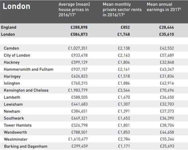 Siralmas házárak Londonban: évi 134 000 fontott kellene elővarázsolnunk egy átlagos ingatlan megszerzéséhez 4
