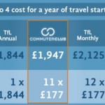 Juss hozzá a londoni éves bérlet óriási kedvezményeihez, a havi bérletek rugalmassága mellett