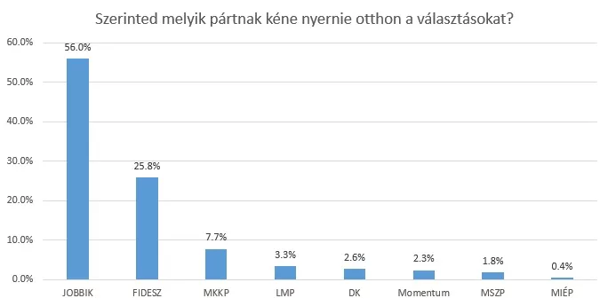 2 nap múlva választások: az Angliában élő magyarság reagált, hogy kire szavazna és mit vár