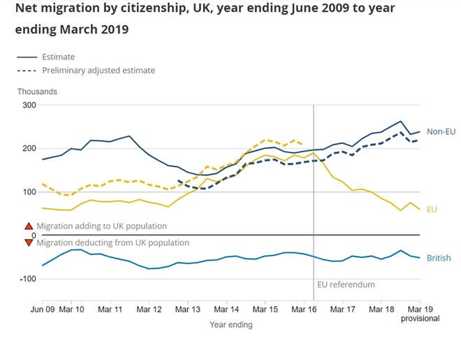 Nagyot zuhant a Nagy-Britanniába érkező EU polgárok száma – friss bevándorlási adatok 3