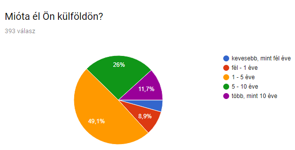 Elgondolkodtató elemzés a külföldi magyarokról, a ki- és hazaköltözésről... 5