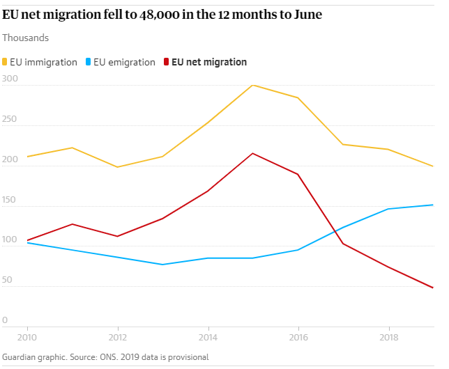 Sokkal kevesebben jönnek, és egyre többen mennek az EU polgárok Angliából 2