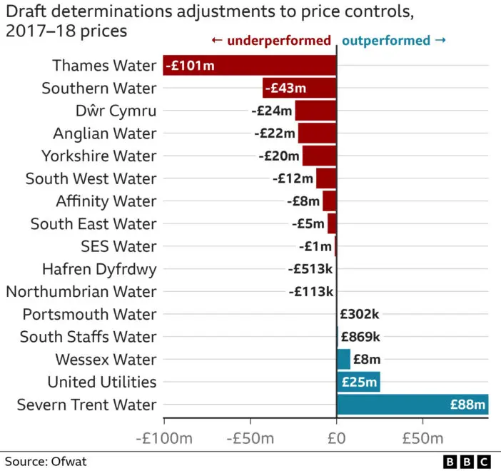 Háztartások milliói kapnak vissza pénzt Nagy-Britanniában, miután hatalmas összeg visszafizetésére kötelezték a vízszolgáltatókat 4