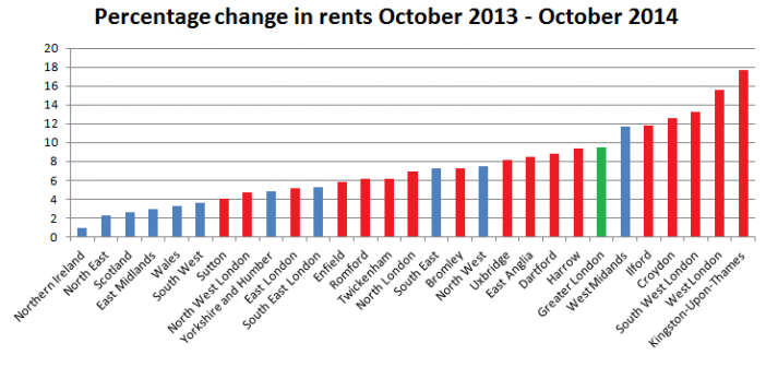 regional rent change(1)