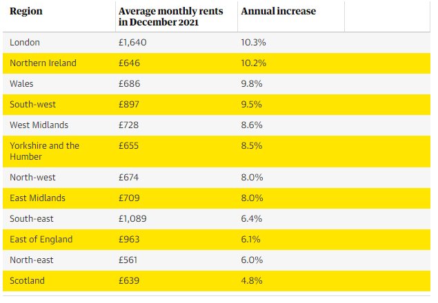 Brutálisan emelkednek az albérlet árak Nagy-Britanniában: ennyibe kerül most ingatlant bérelni az ország különböző részein 4