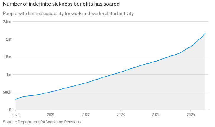 Több millió ember él segélyekből anélkül, hogy munkát kellene keresnie - hogy jutott ide Nagy-Britannia