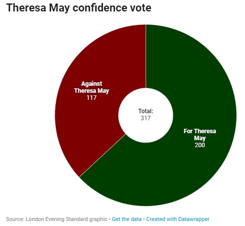 Theresa May tegnap este megúszta a leváltást, azonban valószínűleg le fog mondani 4