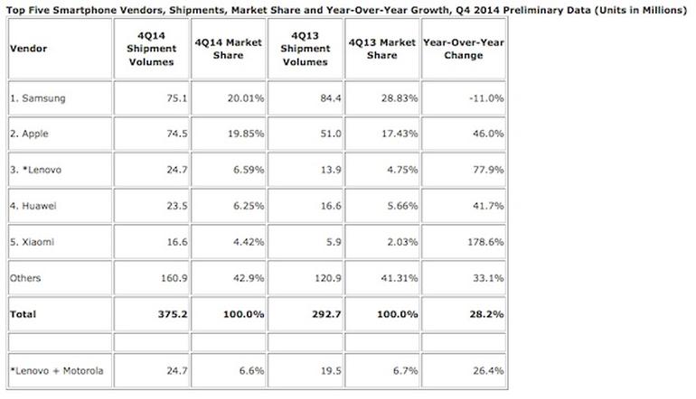 zdnet-idc-q4-2014-apple-samsung